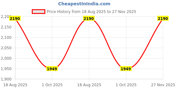 tatacliq.com Rocia by Regal Women's Gold Sling Back Sandals rocia Price History Graph from 18 Aug 2025 to 27 Nov 2025