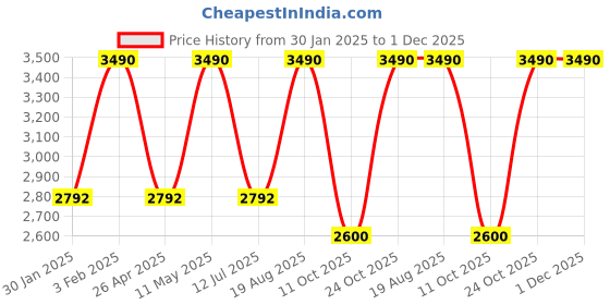 tatacliq.com Rocia by Regal Women's Gold Sling Back Stilettos rocia Price History Graph from 30 Jan 2025 to 30 Nov 2025