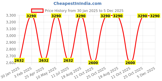 tatacliq.com Rocia by Regal Women's Gold Toe Ring Wedges rocia Price History Graph from 30 Jan 2025 to 5 Dec 2025