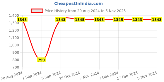 tatacliq.com Rocia by Regal Women's Golden Ankle Strap Stilettos rocia Price History Graph from 20 Aug 2024 to 4 Nov 2025