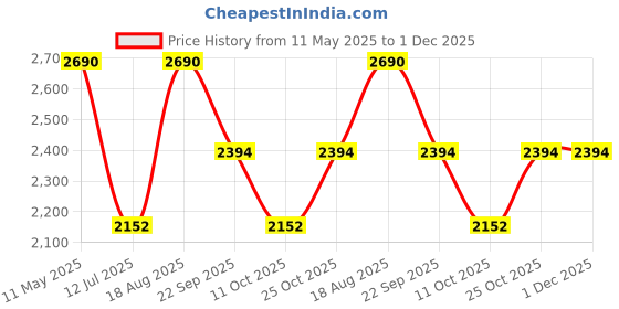 tatacliq.com Rocia by Regal Women's Golden Ankle Strap Wedges rocia Price History Graph from 11 May 2025 to 1 Dec 2025
