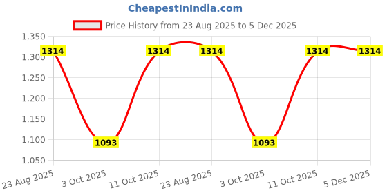 tatacliq.com Rocia by Regal Women's Golden Back Strap Sandals rocia Price History Graph from 23 Aug 2025 to 5 Dec 2025