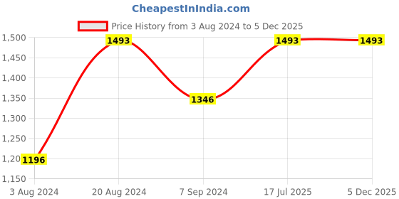 tatacliq.com Rocia by Regal Women's Golden Back Strap Wedges rocia Price History Graph from 3 Aug 2024 to 4 Dec 2025
