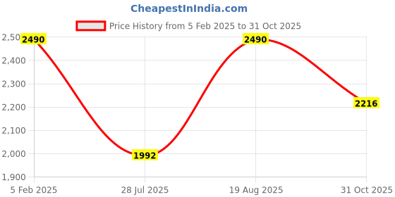 tatacliq.com Rocia by Regal Women's Golden Back Strap Wedges rocia Price History Graph from 5 Feb 2025 to 31 Oct 2025