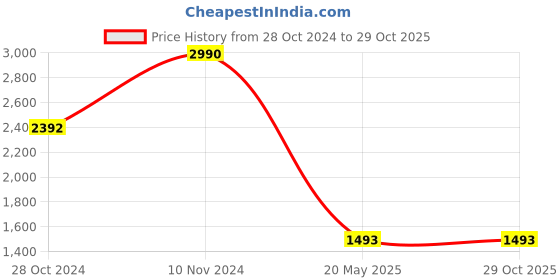 tatacliq.com Rocia by Regal Women's Golden Casual Sandals rocia Price History Graph from 28 Oct 2024 to 29 Oct 2025