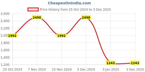 tatacliq.com Rocia by Regal Women's Golden Casual Sandals rocia Price History Graph from 25 Oct 2024 to 3 Dec 2025
