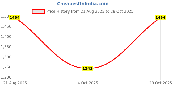 tatacliq.com Rocia by Regal Women's Golden Casual Stilettos rocia Price History Graph from 21 Aug 2025 to 28 Oct 2025