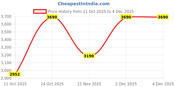 tatacliq.com Rocia by Regal Women's Golden Casual Stilettos rocia Price History Graph from 11 Oct 2025 to 4 Dec 2025