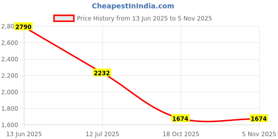 tatacliq.com Rocia by Regal Women's Golden Casual Wedges rocia Price History Graph from 13 Jun 2025 to 4 Nov 2025