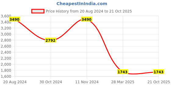 tatacliq.com Rocia by Regal Women's Golden Ethnic Juttis rocia Price History Graph from 20 Aug 2024 to 21 Oct 2025