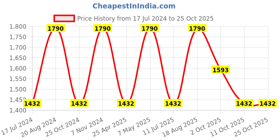 tatacliq.com Rocia by Regal Women's Golden Kolhapuri Sandals rocia Price History Graph from 17 Jul 2024 to 24 Oct 2025