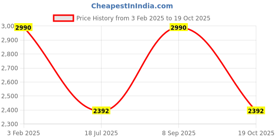 tatacliq.com Rocia by Regal Women's Golden Stiletto Pumps rocia Price History Graph from 3 Feb 2025 to 19 Oct 2025