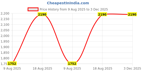 tatacliq.com Rocia by Regal Women's Golden T-Strap Wedges rocia Price History Graph from 9 Aug 2025 to 3 Dec 2025