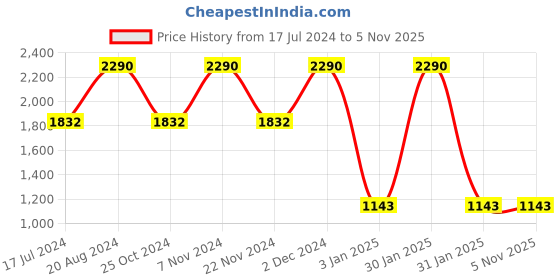 tatacliq.com Rocia by Regal Women's Golden Thong Sandals rocia Price History Graph from 17 Jul 2024 to 5 Nov 2025