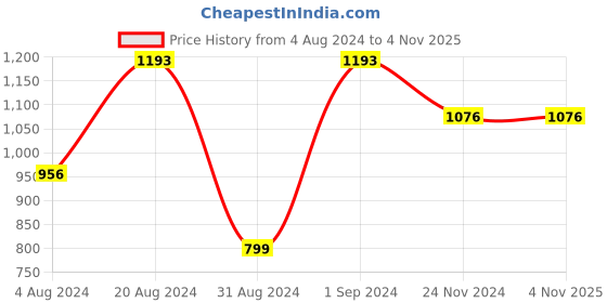 tatacliq.com Rocia by Regal Women's Golden Toe Ring Sandals rocia Price History Graph from 4 Aug 2024 to 4 Nov 2025