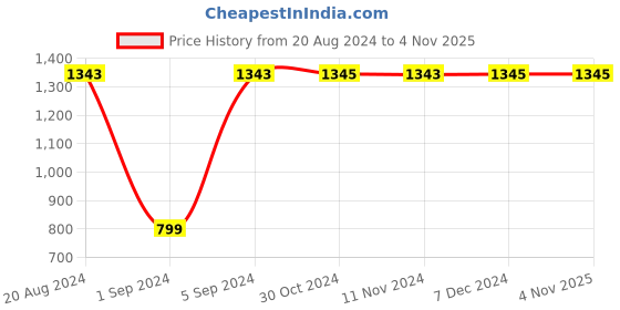 tatacliq.com Rocia by Regal Women's Golden Toe Ring Sandals rocia Price History Graph from 20 Aug 2024 to 4 Nov 2025