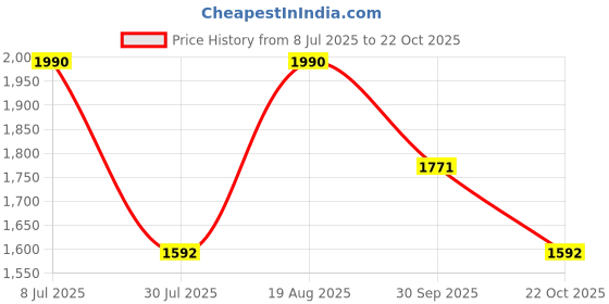tatacliq.com Rocia by Regal Women's Golden Toe Ring Sandals rocia Price History Graph from 8 Jul 2025 to 22 Oct 2025