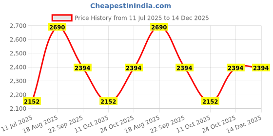 tatacliq.com Rocia by Regal Women's Golden Toe Ring Sandals rocia Price History Graph from 11 Jul 2025 to 14 Dec 2025