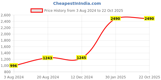 tatacliq.com Rocia by Regal Women's Golden Toe Ring Stilettos rocia Price History Graph from 3 Aug 2024 to 22 Oct 2025