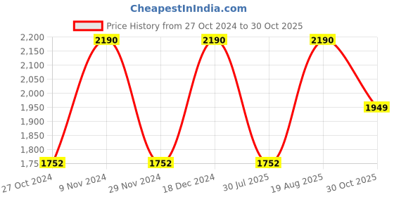 tatacliq.com Rocia by Regal Women's Golden Toe Ring Wedges rocia Price History Graph from 27 Oct 2024 to 30 Oct 2025