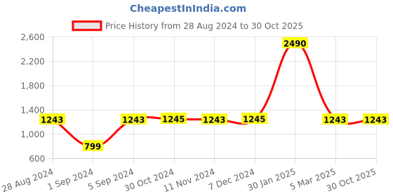tatacliq.com Rocia by Regal Women's Green Mule Shoes rocia Price History Graph from 28 Aug 2024 to 29 Oct 2025