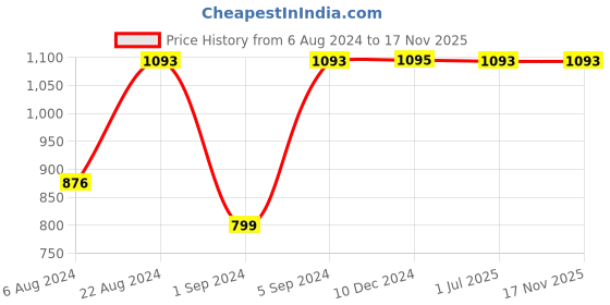 tatacliq.com Rocia by Regal Women's Green Thong Sandals rocia Price History Graph from 6 Aug 2024 to 16 Nov 2025