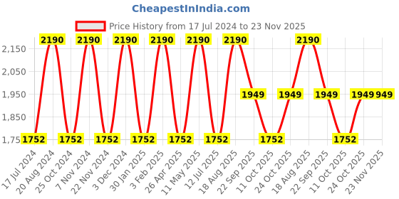 tatacliq.com Rocia by Regal Women's Grey Ankle Strap Sandals rocia Price History Graph from 17 Jul 2024 to 22 Nov 2025