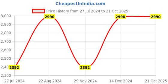 tatacliq.com Rocia by Regal Women's Grey Sling Back Sandals rocia Price History Graph from 27 Jul 2024 to 20 Oct 2025