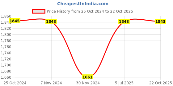 tatacliq.com Rocia by Regal Women's Gun Metal Sling Back Stilettos rocia Price History Graph from 25 Oct 2024 to 22 Oct 2025