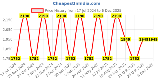 tatacliq.com Rocia by Regal Women's Lavender T-Strap Sandals rocia Price History Graph from 17 Jul 2024 to 5 Dec 2025