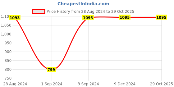 tatacliq.com Rocia by Regal Women's Lilac Casual Stilettos rocia Price History Graph from 28 Aug 2024 to 28 Oct 2025