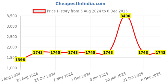tatacliq.com Rocia by Regal Women's Multicolored Casual Stilettos rocia Price History Graph from 3 Aug 2024 to 2 Dec 2025
