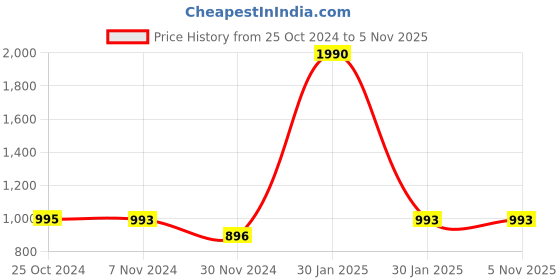 tatacliq.com Rocia by Regal Women's Navy Cross Strap Sandals rocia Price History Graph from 25 Oct 2024 to 3 Nov 2025