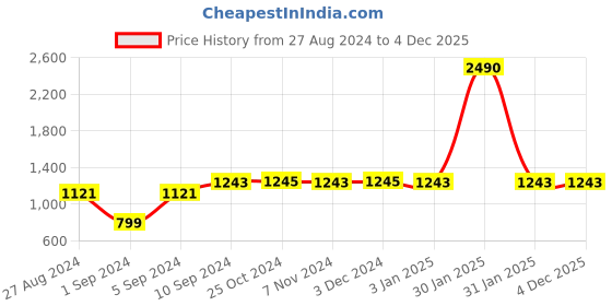 tatacliq.com Rocia by Regal Women's Nude Ankle Strap Sandals rocia Price History Graph from 27 Aug 2024 to 3 Dec 2025