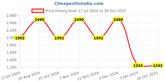 tatacliq.com Rocia by Regal Women's Nude Casual Sandals rocia Price History Graph from 17 Jul 2024 to 30 Oct 2025