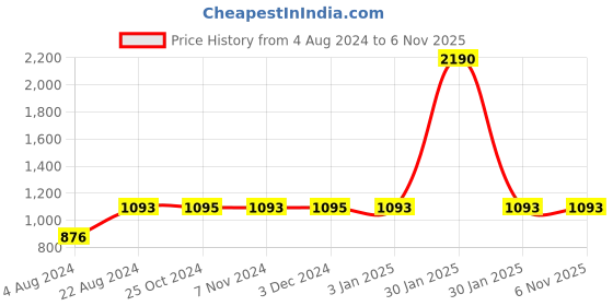 tatacliq.com Rocia by Regal Women's Peach Back Strap Sandals rocia Price History Graph from 4 Aug 2024 to 6 Nov 2025