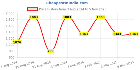 tatacliq.com Rocia by Regal Women's Peach Casual Wedges rocia Price History Graph from 3 Aug 2024 to 4 Nov 2025