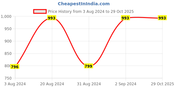 tatacliq.com Rocia by Regal Women's Pink Casual Sandals rocia Price History Graph from 3 Aug 2024 to 29 Oct 2025
