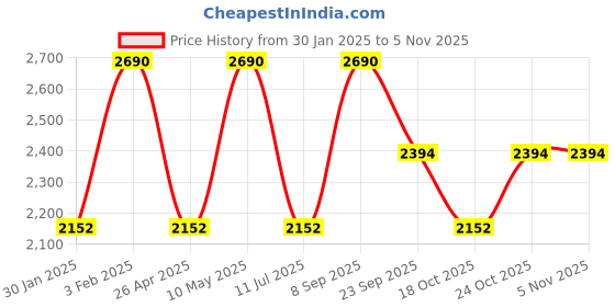 tatacliq.com Rocia by Regal Women's Pink Cross Strap Wedges rocia Price History Graph from 30 Jan 2025 to 3 Nov 2025