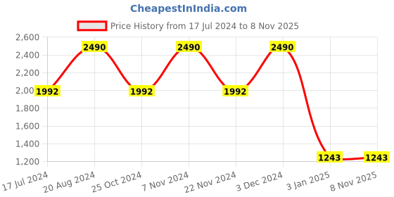tatacliq.com Rocia by Regal Women's Pink Thong Wedges rocia Price History Graph from 17 Jul 2024 to 8 Nov 2025