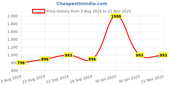 tatacliq.com Rocia by Regal Women's Pink Toe Ring Sandals rocia Price History Graph from 3 Aug 2024 to 18 Nov 2025