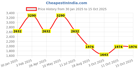 tatacliq.com Rocia by Regal Women's Red Ethnic Juttis rocia Price History Graph from 30 Jan 2025 to 15 Oct 2025