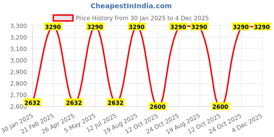 tatacliq.com Rocia by Regal Women's Red Toe Ring Wedges rocia Price History Graph from 30 Jan 2025 to 4 Dec 2025
