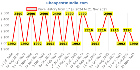 tatacliq.com Rocia by Regal Women's Rose Gold Ankle Strap Sandals rocia Price History Graph from 17 Jul 2024 to 21 Nov 2025