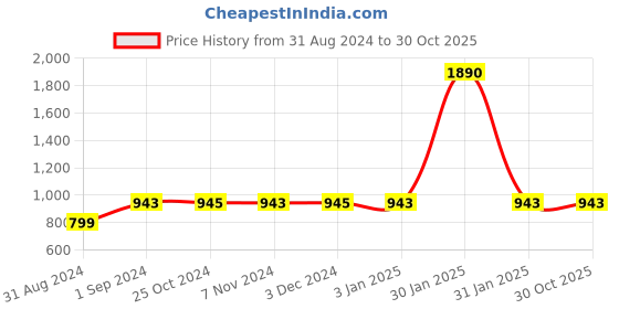 tatacliq.com Rocia by Regal Women's Rose Gold Ankle Strap Sandals rocia Price History Graph from 31 Aug 2024 to 30 Oct 2025