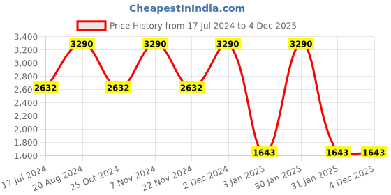 tatacliq.com Rocia by Regal Women's Rose Gold Ankle Strap Wedges rocia Price History Graph from 17 Jul 2024 to 4 Dec 2025