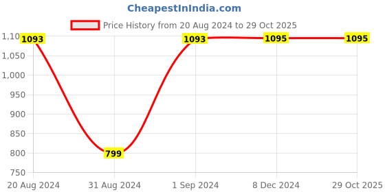 tatacliq.com Rocia by Regal Women's Rose Gold Back Strap Stilettos rocia Price History Graph from 20 Aug 2024 to 28 Oct 2025