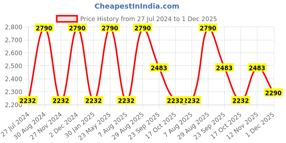 tatacliq.com Rocia by Regal Women's Rose Gold Casual Sandals rocia Price History Graph from 27 Jul 2024 to 1 Dec 2025