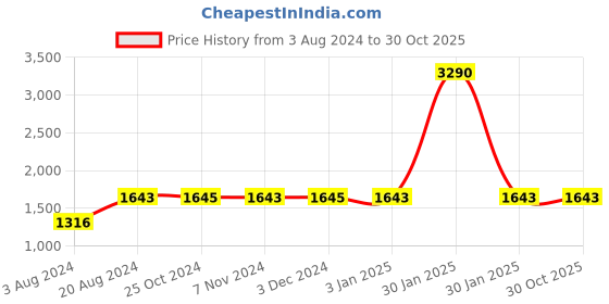 tatacliq.com Rocia by Regal Women's Rose Gold Casual Sandals rocia Price History Graph from 3 Aug 2024 to 30 Oct 2025