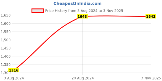 tatacliq.com Rocia by Regal Women's Rose Gold Casual Sandals rocia Price History Graph from 3 Aug 2024 to 2 Nov 2025